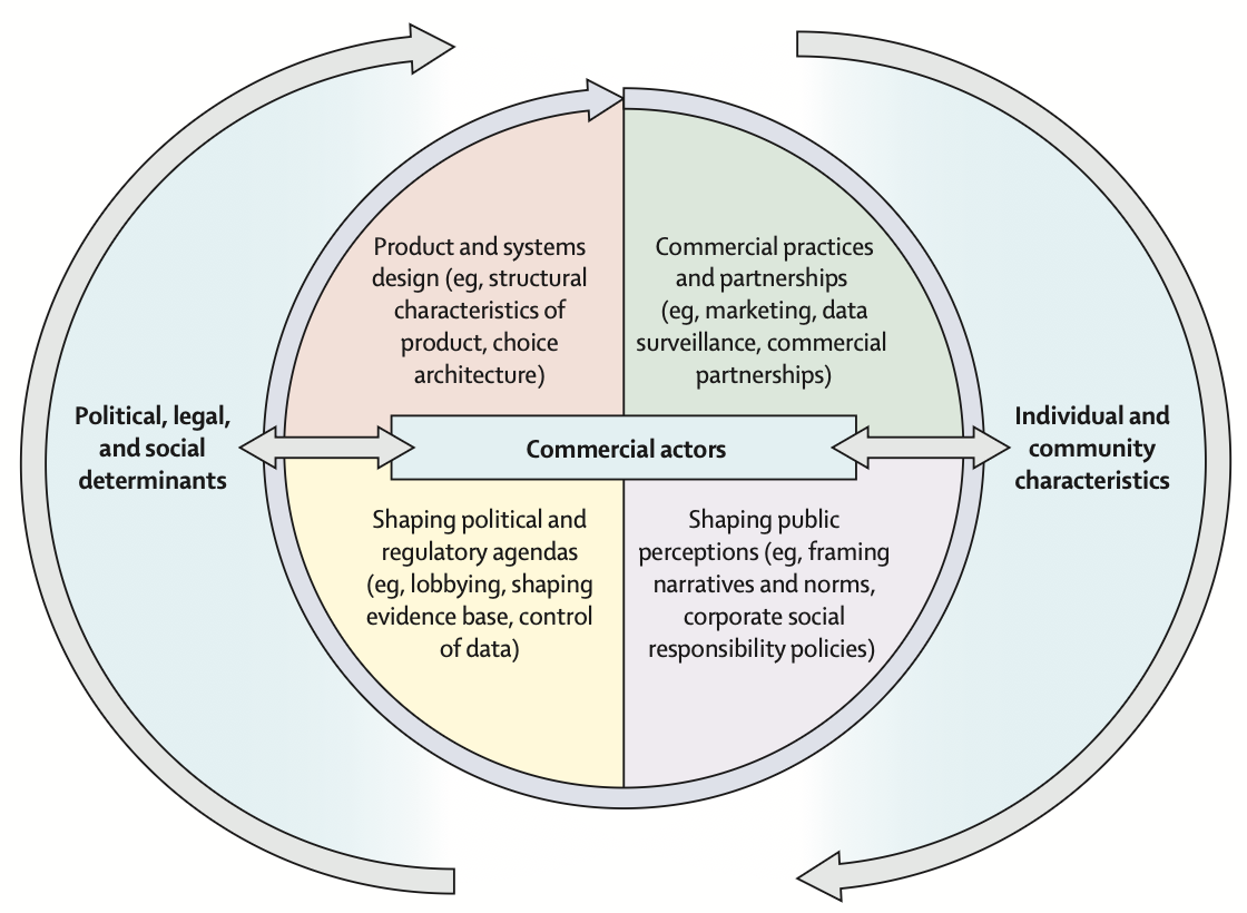 A visual model of the determinants of gambling and gambling harms which emphasises the interplay of political, legal, social, commercial, community and individual factors
