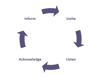 A white box background with purple arrows in a circular shape demonstrating the 4 stages of conversation cycles