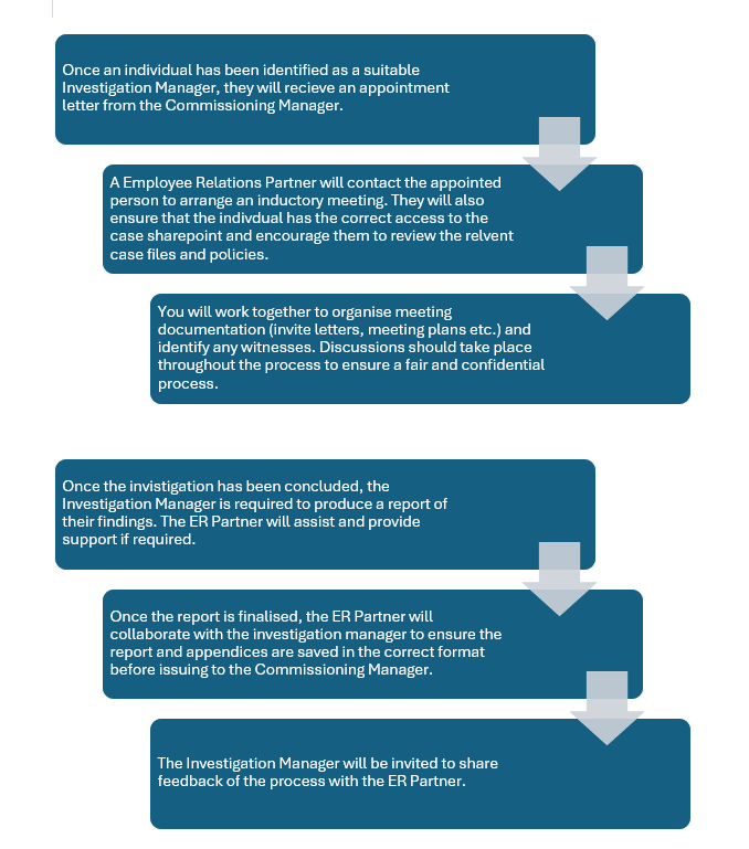Image showing process map in stepped stages