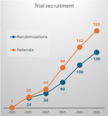RIGHT Trial Recruitment Oct 2025