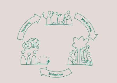 Simple illustrated diagram showing a cyclical process with three stages—Planning, Monitoring, and Evaluation—connected by arrows. Each stage is represented by small line‑drawn figures and symbols, suggesting collaboration, observation, and reflection as part of an ongoing impact or learning cycle.