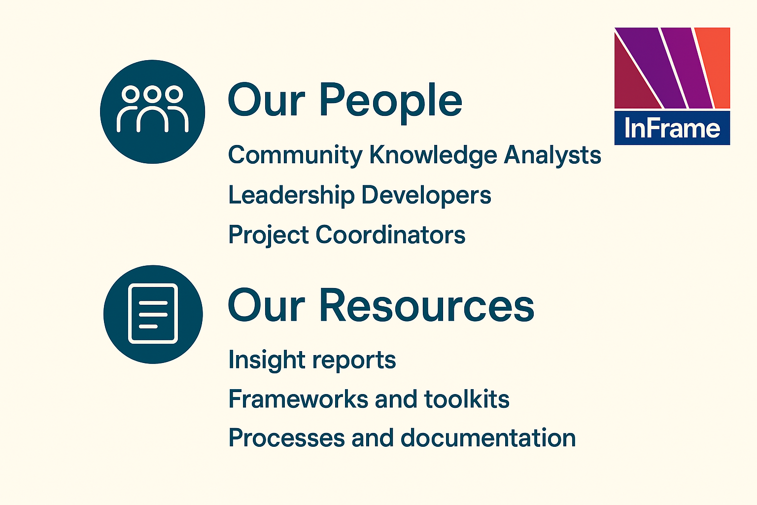 Graphic with two sections on a beige background. Left side shows teal icons: a group of people and a document. Right side text:  Our People: Community Knowledge Analysts, Leadership Developers, Project Coordinators Our Resources: Insight reports, Frameworks and toolkits, Processes and documentation Top right corner has the InFrame logo with purple and red stripes.