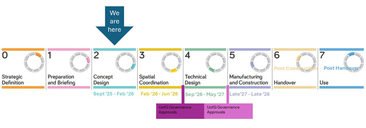 Gilbert Scott Project Timeline: RIBA Stages