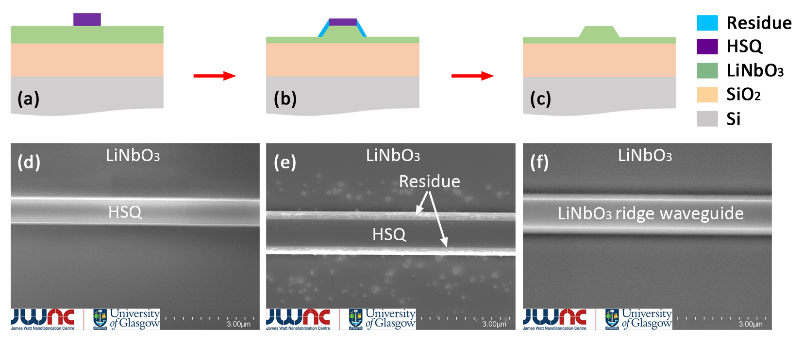 Fig.1, Process flow of low-loss optical systems fabricated on the LNOI platform, (a) nanoscale patterning by using the electron-beam lithography system, (b) modified plasma etching, (c) post wet etching and cleaning. The corresponding scanning electron microscope (SEM) images of these steps are shown in (d), (e) and (f) respectively. Surface roughness of the etched area in (f) is 