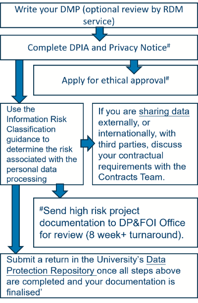 A workflow diagram for initiating a project with personal data