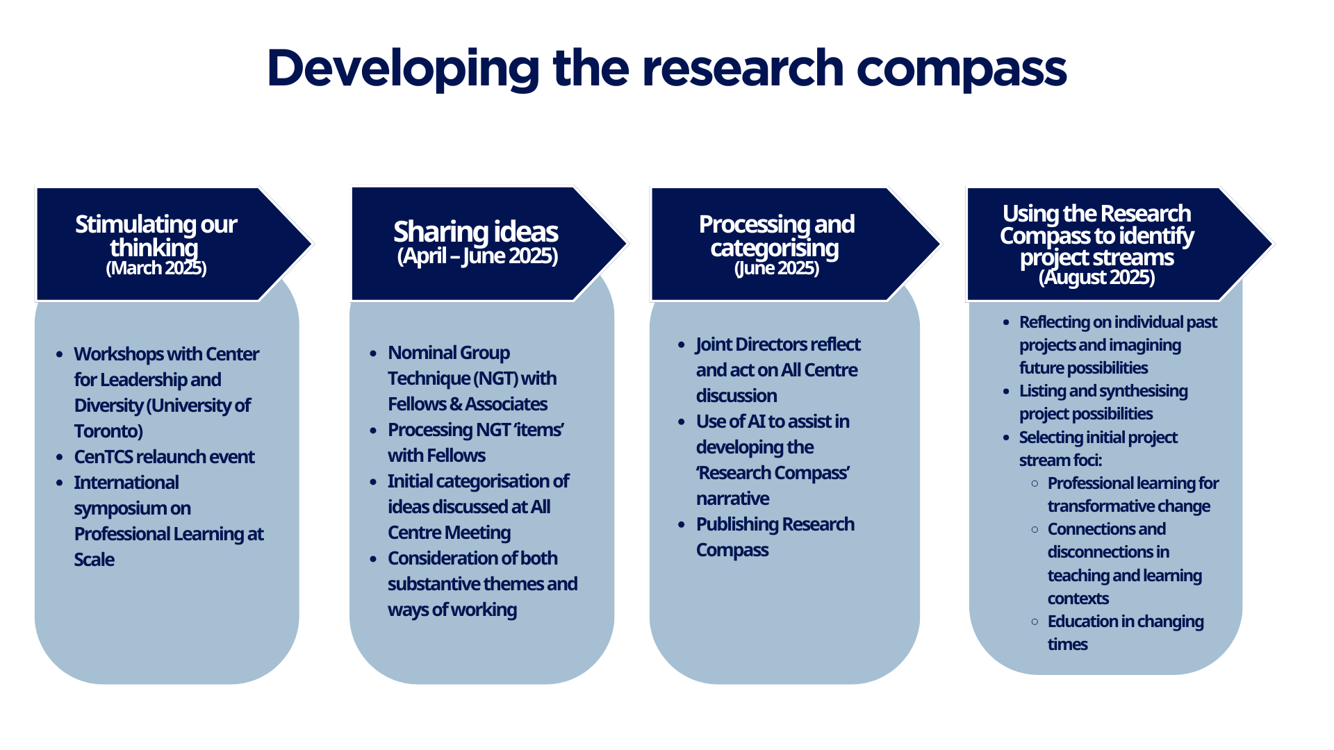 Developing the research compass. Stimulating our thinking (March 2025): Workshops with Center for Leadership and Diversity (University of Toronto) CenTCS relaunch event International symposium on Professional Learning at Scale. Sharing ideas (April – June 2025): Nominal Group Technique (NGT) with Fellows & Associates Processing NGT ‘items’ with Fellows Initial categorisation of ideas discussed at All Centre Meeting Consideration of both substantive themes and ways of working. Processing and categorising (June 2025): Joint Directors reflect and act on All Centre discussion Use of AI to assist in developing the ‘Research Compass’ narrative Publishing Research Compass.Using the Research Compass to identify project streams (August 2025): Reflecting on individual past projects and imagining future possibilities Listing and synthesising project possibilities Selecting initial project stream foci: Professional learning for transformative change Connections and disconnections in teaching and learning contexts Education in changing times.