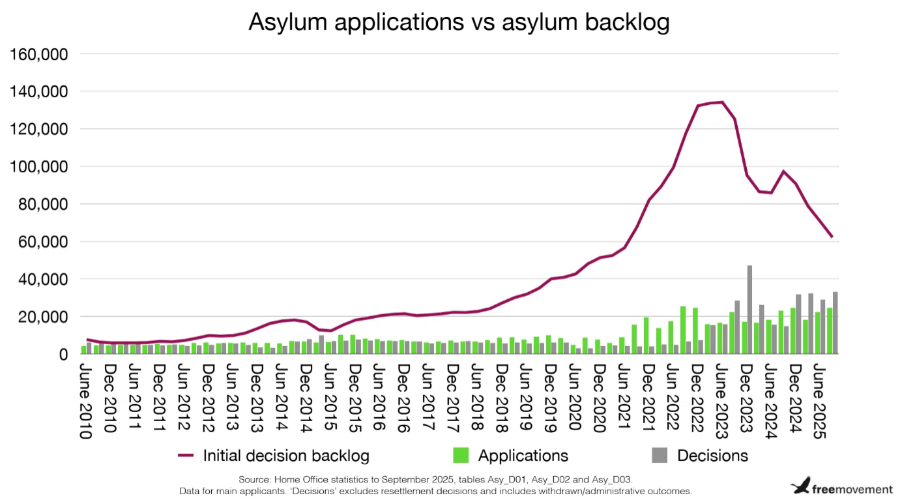 Graph titled Asylum applications vs asylum backlog. Left axis 20,000 - 160,000, bottom axis June 2010 to June 2025. Shows a dramatic increase from about June 2021 to June 2023, with a slower taper off from there to June 2025. Source: Text reads Source: Home office statistics to September 2025. Credit: freemovement