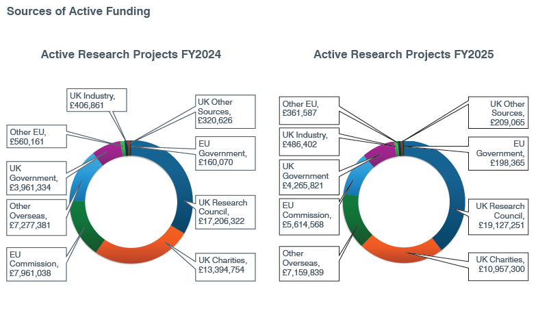 Info graphic listing sources of funding from our top providers