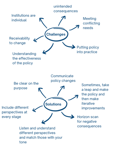 Alt text: Two mind maps summarising the challenges and recommended solutions for leading policy change. For “challenges”, text lists: unintended consequences, institutions are individual, receivability to change, understanding the effectiveness of the policy, putting policy into practice, meeting conflicting needs. For “solutions” text lists: communicate policy changes, make the policy and then make iterative improvements, horizon scan for negative consequences, listen and understand different perspectives and match those with your tone, include different perspectives at every stage, be clear on purpose”