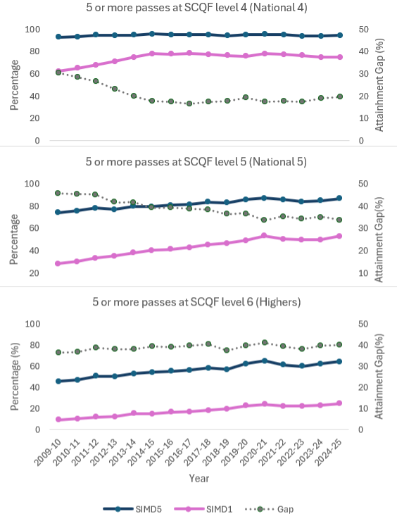 Line chart showing trends in percentage of 5 or more passes at SCQF levels 4, 5, and 6 from 2009-10 to 2024-25, with separate plots for SIMD5, SIMD1, and attainment gap. Key details include SIMD5 consistently highest pass rates, SIMD1 lowest, and varying attainment gaps.