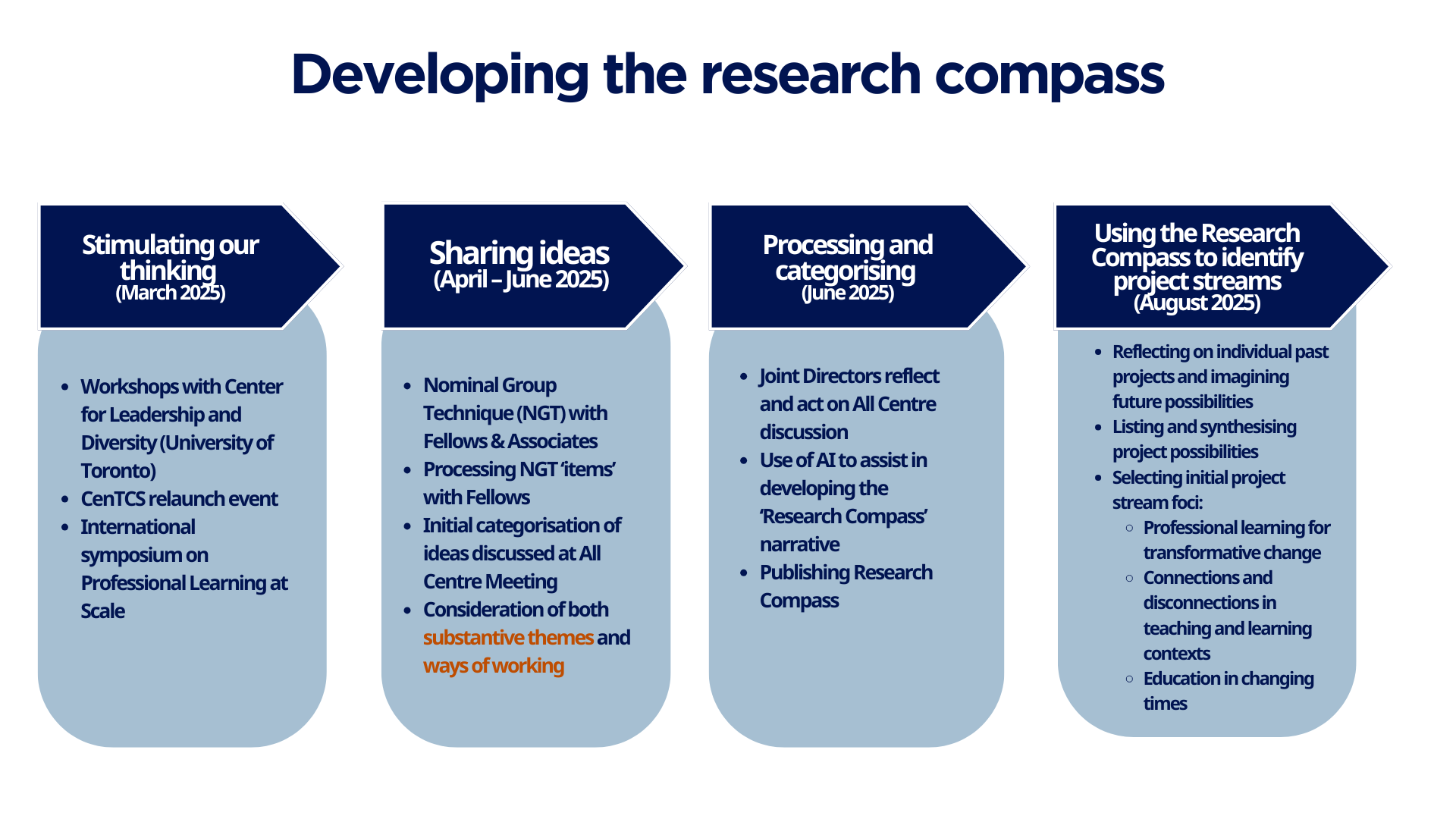 Developing the research compass. Stimulating our thinking (March 2025): Workshops with Center for Leadership and Diversity (University of Toronto) CenTCS relaunch event International symposium on Professional Learning at Scale. Sharing ideas (April – June 2025): Nominal Group Technique (NGT) with Fellows & Associates Processing NGT ‘items’ with Fellows Initial categorisation of ideas discussed at All Centre Meeting Consideration of both substantive themes and ways of working. Processing and categorising (June 2025): Joint Directors reflect and act on All Centre discussion Use of AI to assist in developing the ‘Research Compass’ narrative Publishing Research Compass.Using the Research Compass to identify project streams (August 2025): Reflecting on individual past projects and imagining future possibilities Listing and synthesising project possibilities Selecting initial project stream foci: Professional learning for transformative change Connections and disconnections in teaching and learning contexts Education in changing times.