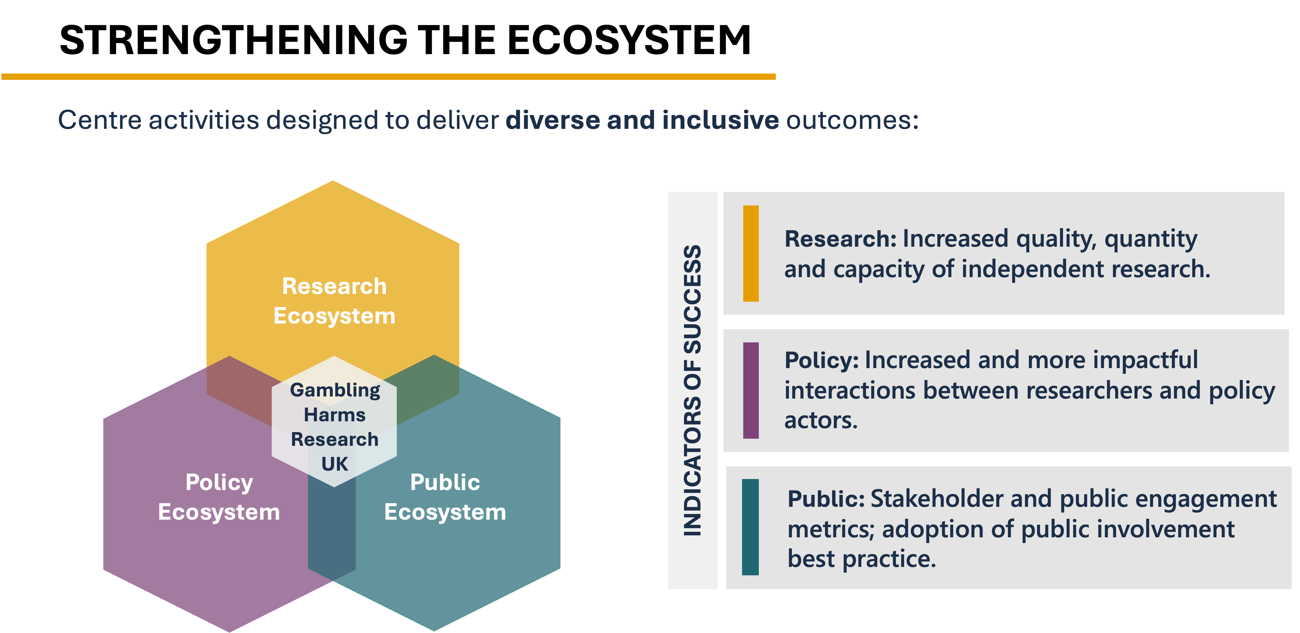 diagram showing the ecosystems GHRUK supports - public, policy, research