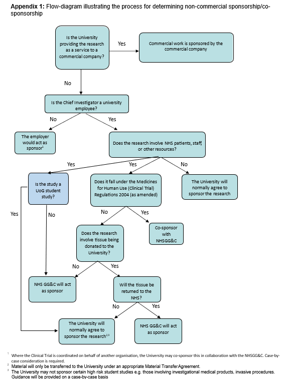 Diagram showing decision making for sponsorship of research projects
