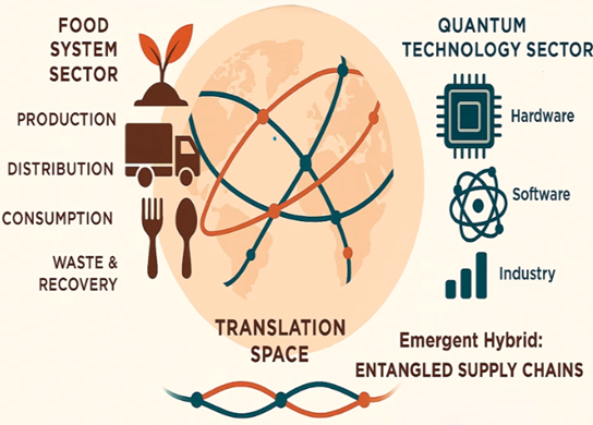 Diagram showing connections between food system sector and Quantum Technology Sector.