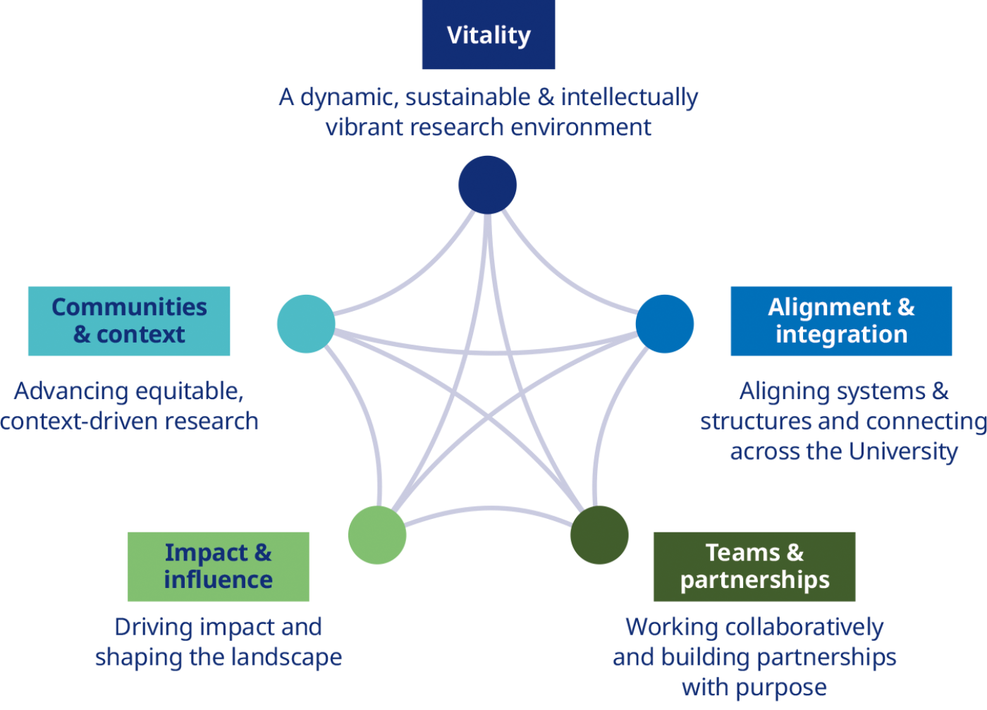graphic showing interlink between: Vitality: a dynamic, sustainable & intellectually vibrant research environment; Alignment & integration: Aligning systems & structures and connecting across the University; Teams & partnerships: Working collaboratively and building partnerships with purpose; Impact & influence: Driving impact and shaping the landscape; Communities & context: Advancing equitable context-driven research
