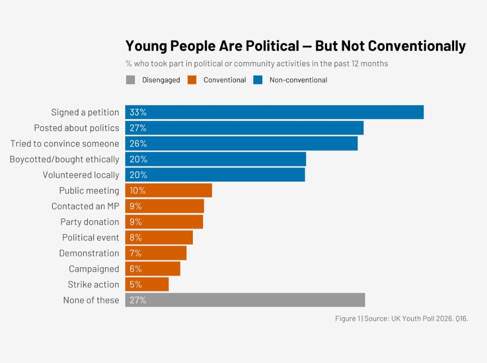 Graph UK Youth Poll 2026. Q16