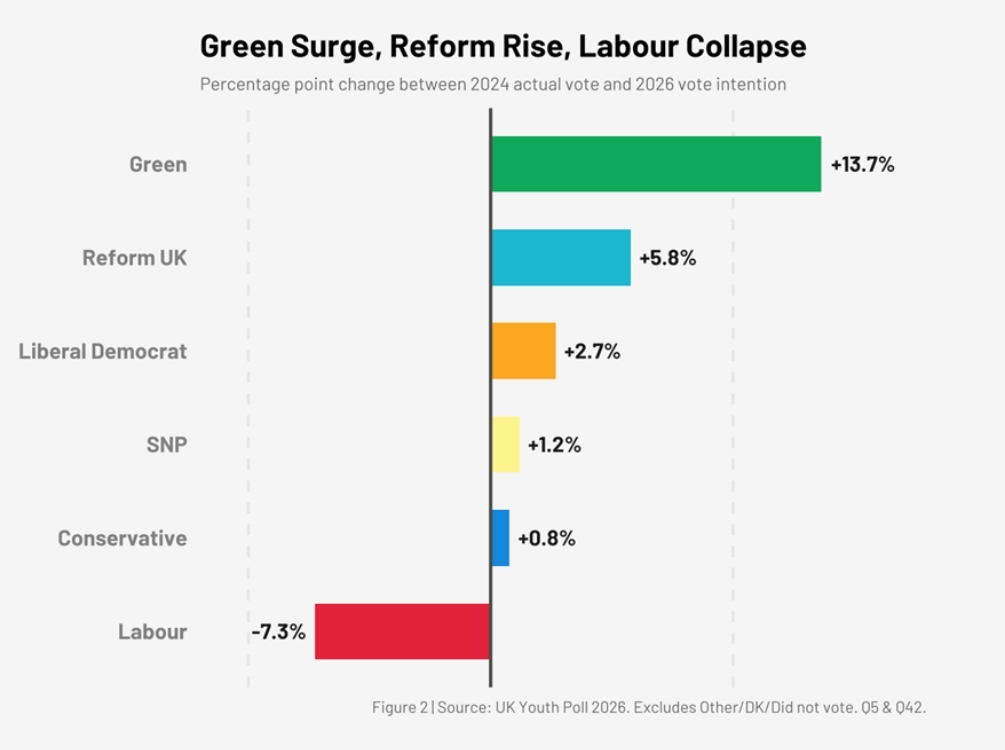 Graph UK Youth Poll 2026.Excludes Other/DK/Did not vote. Q5 & Q42