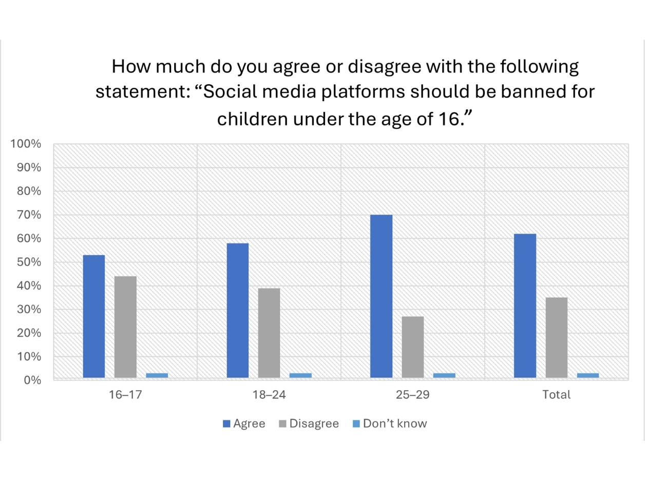Graphic 1: Do young people support a ban on social media for under-16s?