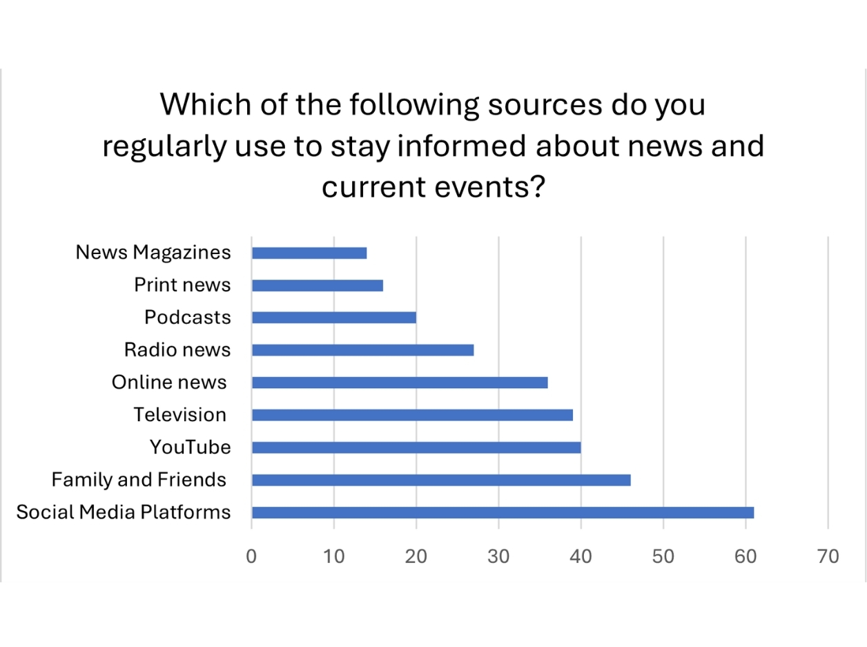 Graphic 2: How central is social media to young people’s lives?