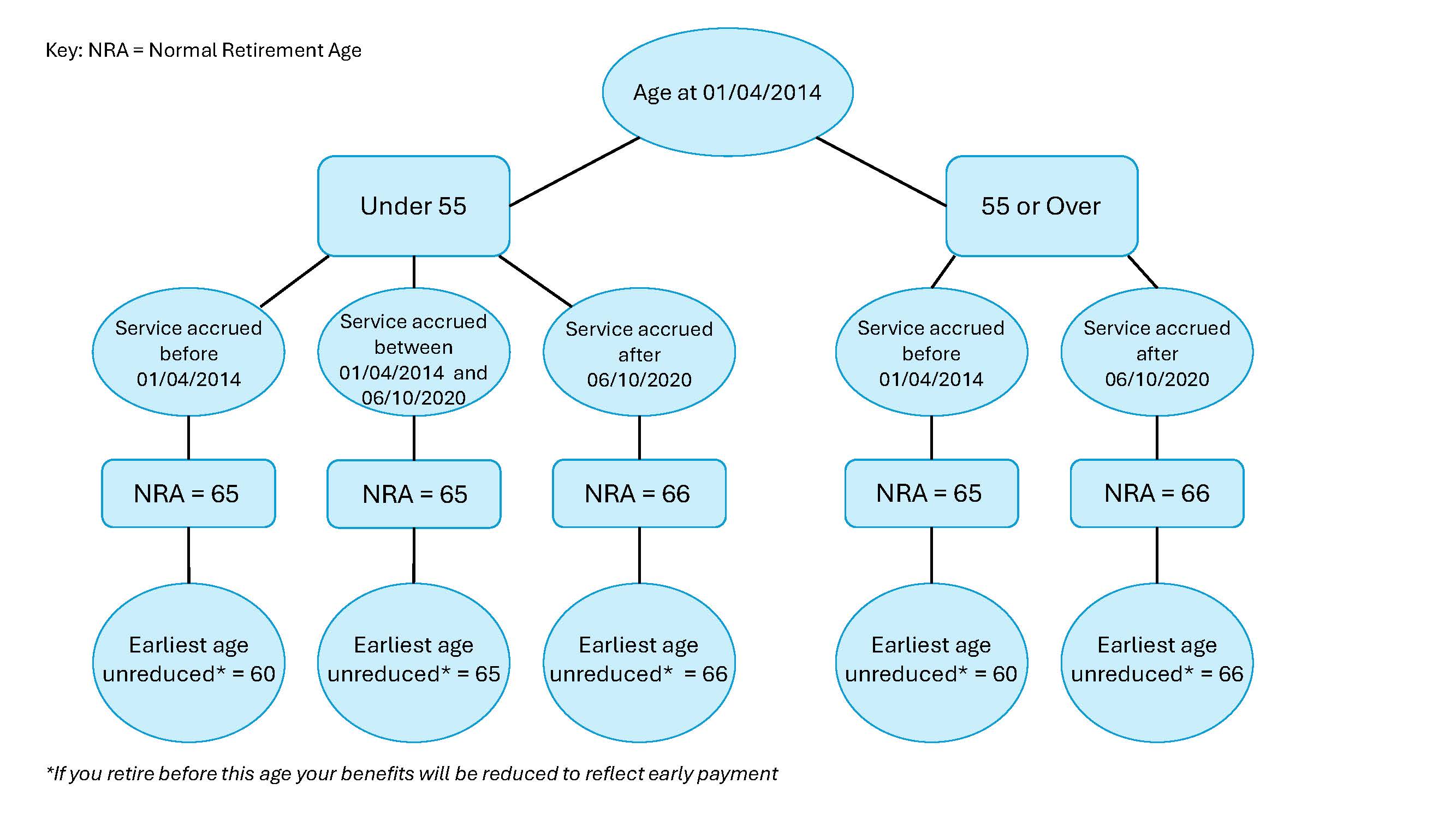 Flowchart detailing early retirement options - selecting under 55 or over 55. Under 55 is split in between service accrued before 01/04/2014, service between 01/04/2014 and 06/10/2020 and service after 06/10/2020. These detailed the earliest age of unreduced pension. Service over 55 is split between service accrued before 01/04/2014 and after 06/10/2020. Earliest age of unreduced is predicted at 60 and 66 respectively.