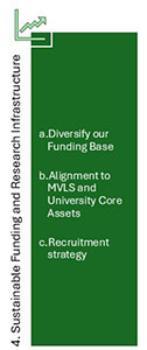 Sustainable Funding and Research Infrastructure