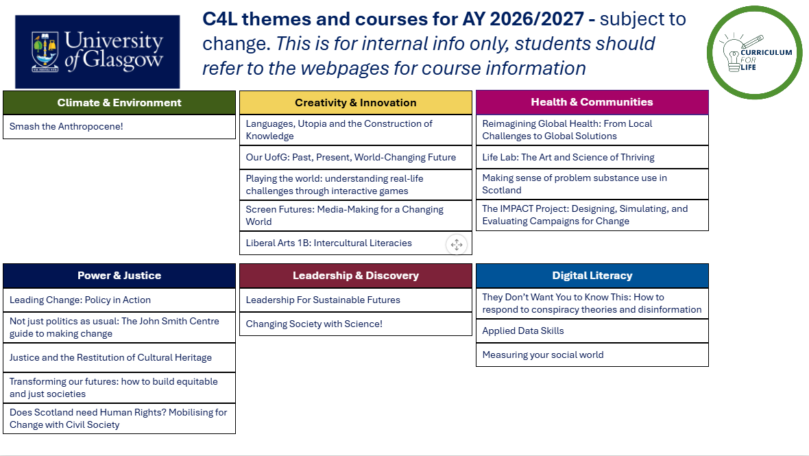 table detailing course names under each C4L theme. this information is available on the webpages.