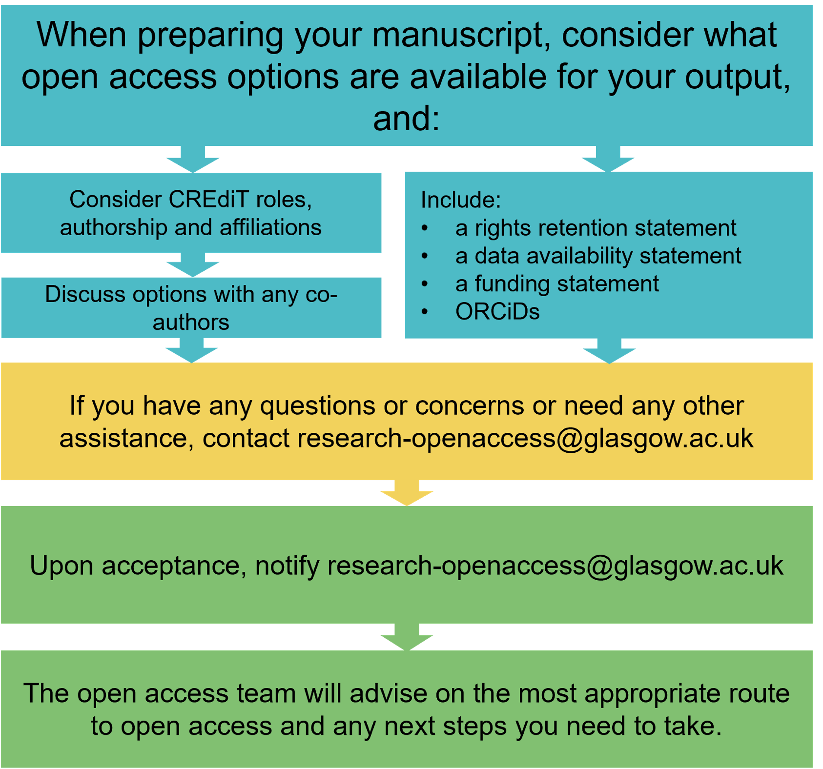 Open Access Workflow for Authors