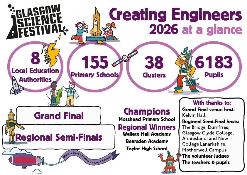 Infographic containing information and statistics about the 2026 Creating Engineers competition.