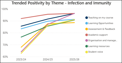 Line graph showing positivity scores for seven National Student Survey themes in Infection and Immunity from 2023/24 to 2025/26. Scores improve across all themes over the three-year period, with all reaching approximately 89–96% in 2025/26.