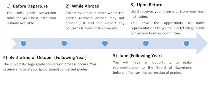 TGSA Guide for Students Timeline of Grade Conversion Process
