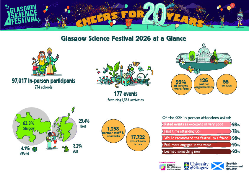 Infographic containing information and statistics about the 2026 Glasgow Science Festival.