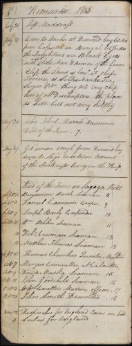 The fourth page from Andrew Service's logbook recording events on board HMS Medusa. This page, dated 1805, covers the period from 21st July to 3rd November 1805, and reports HMS Medusa sailing from Madras in India and goes on to list crew members who died during this time on the return to England. (GUAS Ref: UGC 182. Copyright reserved.) 