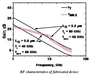RF characteristics of fabricated device