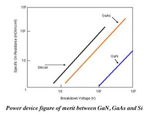Power device figure of merit between GaN, GaAs and Si