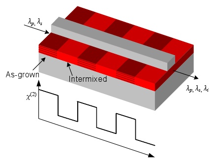Schematic of Domain Disordered Quasi-Phase-Matched Semiconductor Waveguide