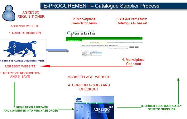 Catalogue process image