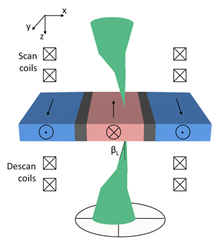 Schematic Lorentz Deflection