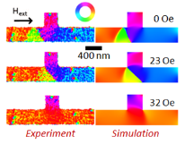 Experiment and Simulation of the pinning of a domain wall