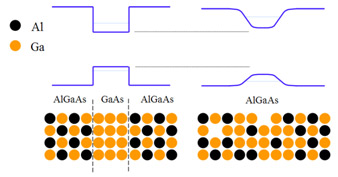 Illustration of band-structure and layer structure of a non-processed (left) vs. a QWI processed quantum well (right)