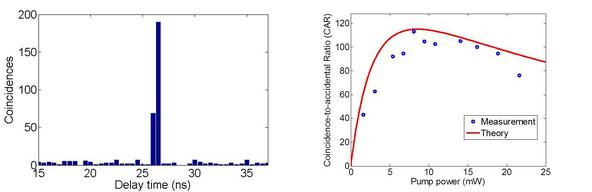 Photon pair coincidence measurements from a CW QPM semiconductor superlattice waveguide 