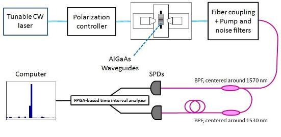 Experimental setup for photon pair coincidence measurements