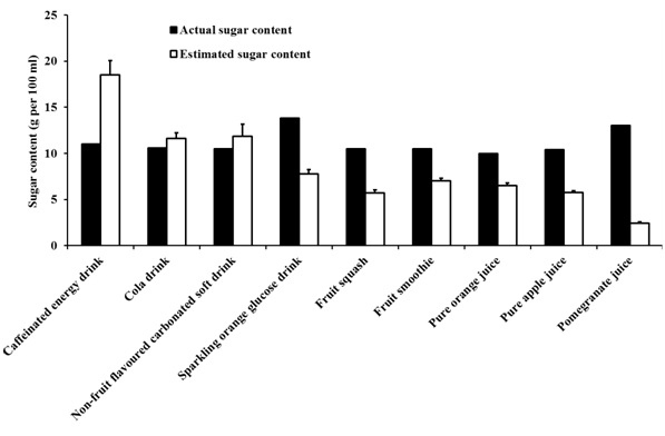 Research into people's perceptions of sugar content of various drinks