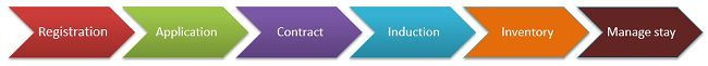 Online Accommodation Process Flow graphic