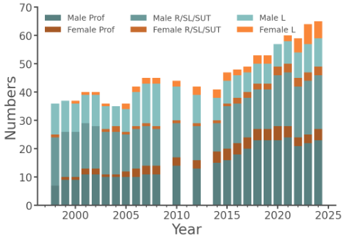 Female and Male numbers in academic staff at all levels