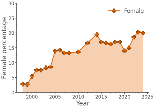 Female percentage among the academic staff