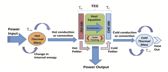 Image of a flow diagram of a dynamic thermoelectric system