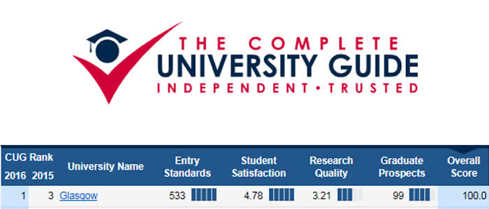 Complete University Guide logo with Dental School result