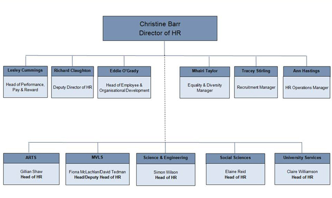 The University's HR department structure