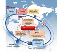 Schematic Map of Consortium Partners