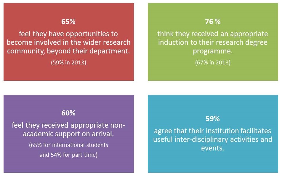 PRES results relating to Research Culture